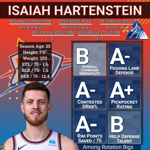 Reports are that FA Big #IsaiahHartenstein will join the ...