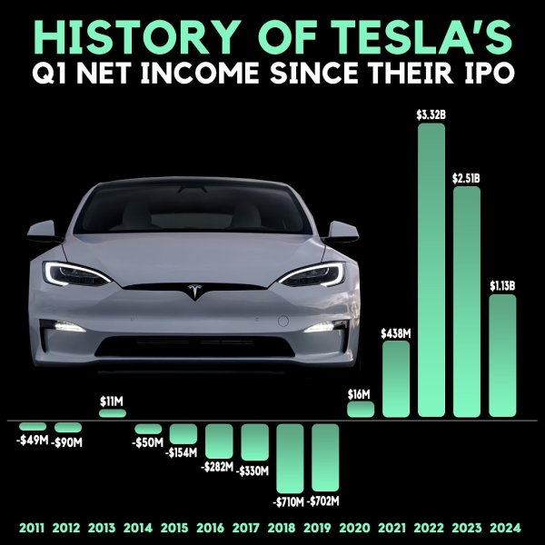 Tesla net income since 2011:

2011: ($49M)
2012: ($90M)
2...