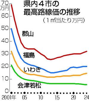 福島県内、路線価0.9％上昇　３年連続、都市部の住宅需要寄与