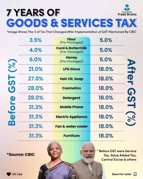 Do you think GST helps everyone? Comment below 👇 

Accord...