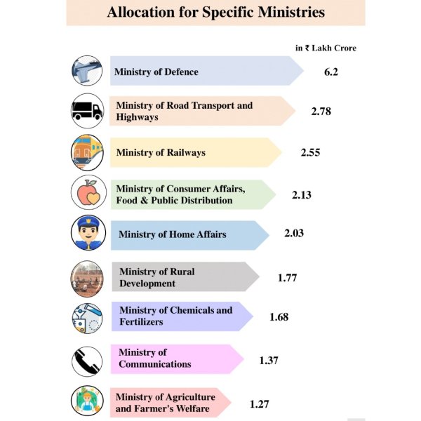 #Budget2024: 

Allocation for Ministries : 6.2 Lakh crore...