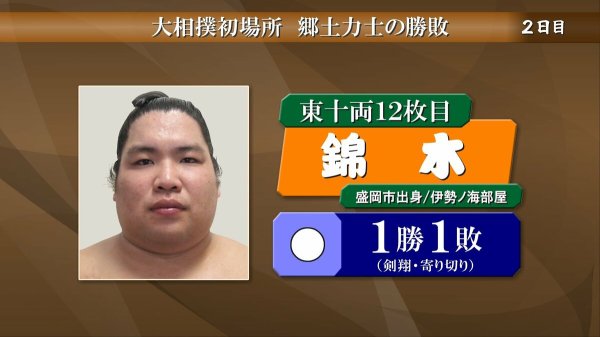 錦木は剣翔に寄り切りで勝って1勝1敗　大相撲初場所2日目　岩手県出身力士の取り組み結果　 | TBS NEWS DIG (1ページ)