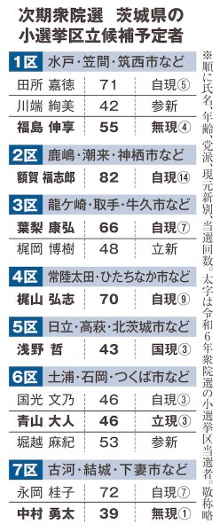 衆院選　茨城の7選挙区、13人が出馬準備　「冒頭解散」観測浮上で作業加速（産経新聞） - Yahoo!ニュース