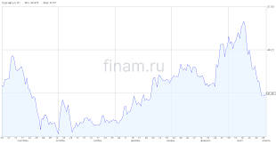 сургутнефтегаз