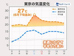 今日 気温