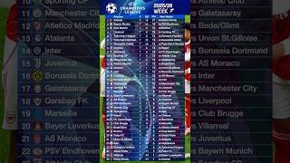 UEFA Champions League Table Standings updated today 27th January 2026#uefachampionsleaguetable