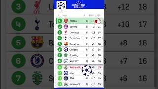 2025/2026 UEFA Champions League Standings Live | Match Week 8 – 24 Teams Qualified ⚽
