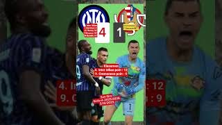 Inter Milan 4 vs 🆚 1 Cremonese Serie-A Highlight #shorts #intermilan #cremonese #seriea #highlights