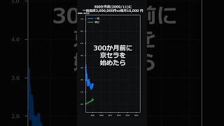 一括投資vs積立投資！もし京セラ株を２０００年に始めていたら…今は！？😱#Shorts #株 #資産形成 #一括投資 #積立て投資 #京セラ