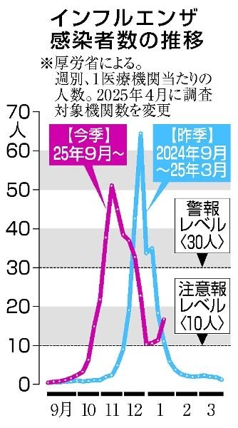 インフル感染者 ３週連続で増加｜下野新聞デジタル