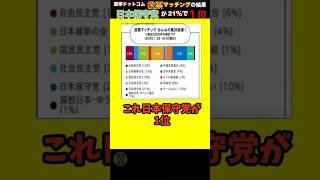 【日本保守党】選挙ドットコムの投票マッチングで日本保守党が21％で第1位となった。TVや新聞では日本保守党は議席獲得は厳しいと盛んに報道しているがネット民の間では人気が高い。どうなる日本保守党！