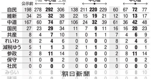 自維、３００議席超うかがう　中道ふるわず半減も　衆院選中盤情勢調査：朝日新聞