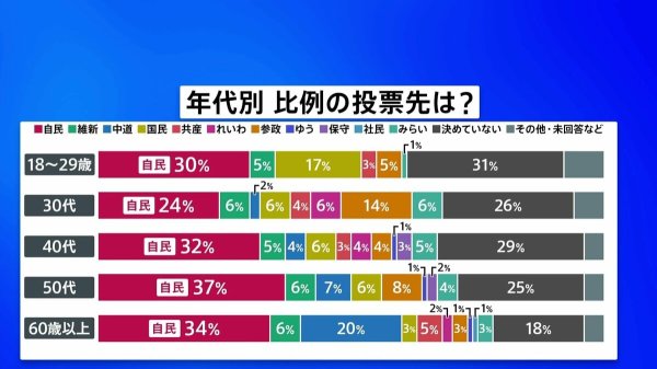 8日投開票の衆議院選挙 比例投票先「自民」が全年代でトップ　JNN世論調査 | TBS NEWS DIG