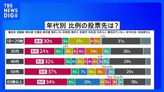 8日投開票の衆議院選挙 比例投票先「自民」が全年代でトップ　JNN世論調査｜TBS NEWS DIG