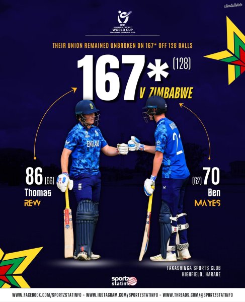 𝐑𝐞𝐰 𝐚𝐧𝐝 𝐌𝐚𝐲𝐞𝐬: their union remained unbroken on 167* off ...