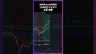 2025年6月4日【4062】イビデン 好調。