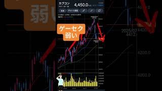 7/7カプコン(9697)ゲーセク弱い【れふてぃひでぃチャートチェック】 #株 #stockmarket #投資