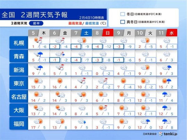 7日と8日は日本海側で大雪警戒　太平洋側でも関東は雪に注意　2週間天気予報(気象予報士 日直主任)