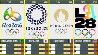Summer Olympic Games (1896 - 2028)