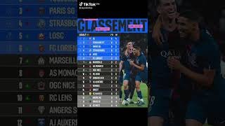 Le Classement de la Ligue1 2025-2026 après la 2e Journée #fff #ligue1 #france #classement #football