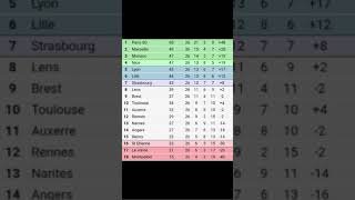 CLASSEMENT DE LA LIGUE 1 #ligue1 #france #fff #mars #2025
