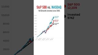 S&P 500 vs. Nasdaq 100: 100 $/month invested since 2005 🚀