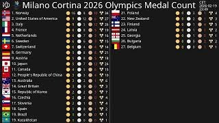 [Live] Milano Cortina 2026 Olympics Medal Count 🥇🥈🥉