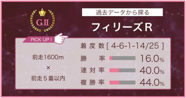 【フィリーズＲ × 過去データ分析】前走距離と前走上がり順位から浮かび上がる注目馬！ - スポーツナビ