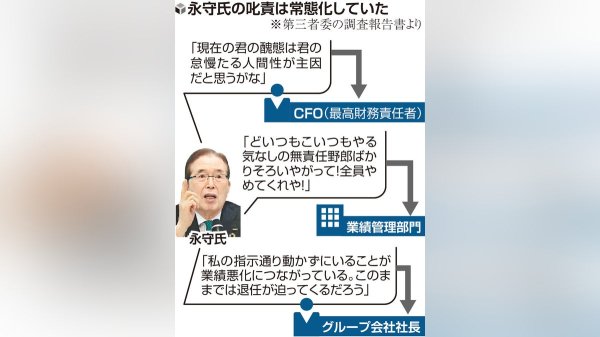 永守重信氏「やる気なしの無責任野郎ばかり」「全員やめてくれや」と叱責繰り返す、第三者委員会が指摘…執行役員も子会社幹部に「お前はＳ級戦犯だ」