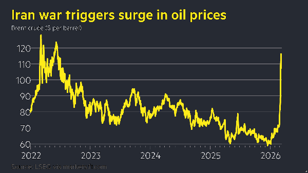 Middle East war live: Stocks and bonds tumble as oil soars past $100 a barrel