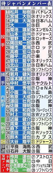 【侍ジャパン】曽谷龍平、ピッチクロックなど「秒数確認して投げれたら」22日の鷹戦に先発予定 - プロ野球写真ニュース : 日刊スポーツ