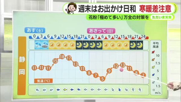 金曜夜は雨予想も天気は急速に回復　土日はお出かけ日和に　寒暖差に注意　【静岡・ただいま天気  3/6】（テレビ静岡NEWS） - Yahoo!ニュース