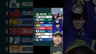 Rugby World Rankings!#rugby #sixnationsrugby #eggchasers #rugbyunion #southafrica #RugbyNews