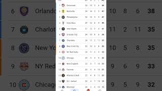 MLS standing point table Messi Inter Miami #shorts#football