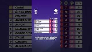 JO de Paris 2024 : le tableau des médailles au matin du 2 août  #actualité #paris2024 #shorts