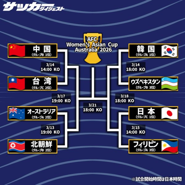 「好カード多すぎ！」「オーストラリアと北朝鮮は...」ベスト８が出揃う！ 決勝T表に各国ファン注目「日本対フィリピン？８位対41位だぞ」【女子アジア杯】