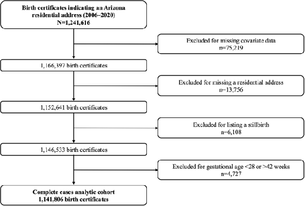 Residential proximity to agricultural pesticide exposures during preconception and pregnancy and associations with Apgar scores in the Az-PEAR study (2006–2020) - Journal of Exposure Science & Environmental Epidemiology