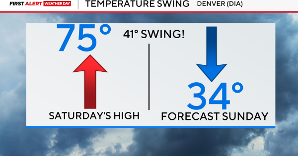 First Alert Weather Days: Extreme fire danger Saturday, then wind, cold and snow for Colorado Sunday