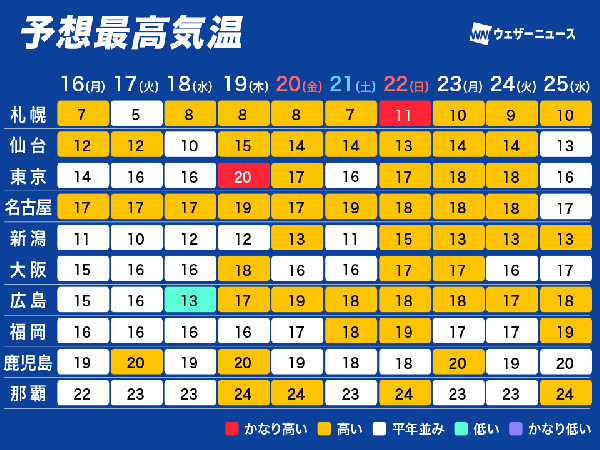 週後半は各地で4月並みの陽気　東京都心も20℃まで上がる予想 - ウェザーニュース