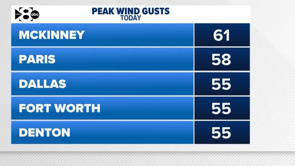 Why is it so windy in Dallas-Fort Worth today? Here’s what’s causing strong gusts
