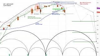 Replay- US Stock Market - S&P 500 SPY Price Projections & Cycle Timing