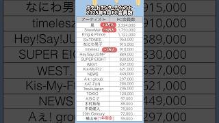 【ジャニーズ2025年9月最新FC会員数】今月も嵐、SnowMan、timeleszがすごい😳ライブ当たるのかな...🥹スタートエンターテイメント