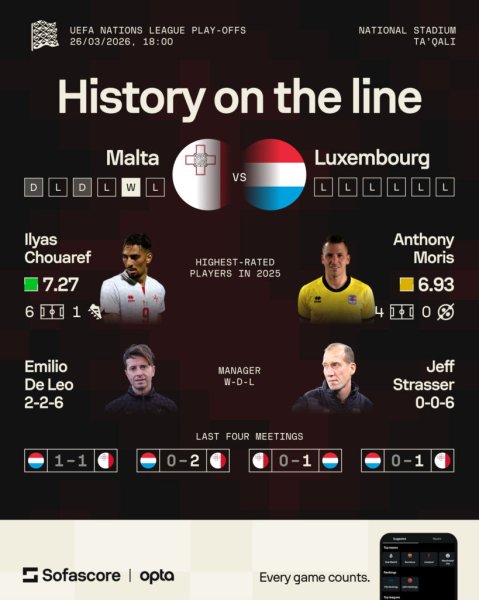 Malta coach De Leo tells players to stay positive ahead of Luxembourg test