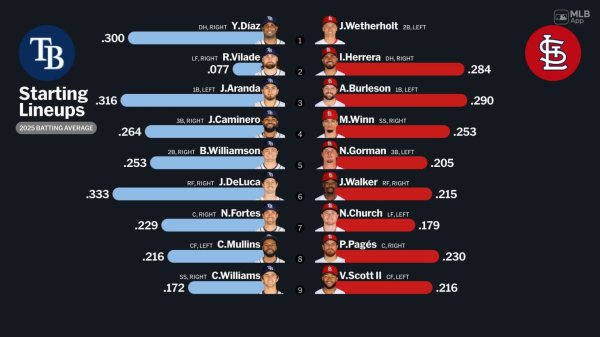Starting lineups for Rays at Cardinals - March 26, 2026 | 03/26/2026