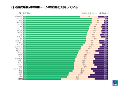 プレスリリース：自転車専用レーンの支持率、日本は45%で「世界最下位」。4割が「どちらともいえない」と回答（PR TIMES） | 毎日新聞