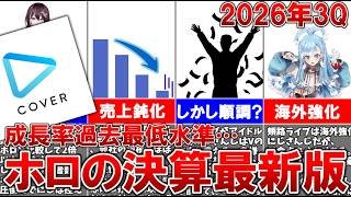 【ホロライブ】売上成長過去最低!?カバー(ホロ)最新業績!（ゆっくり解説）