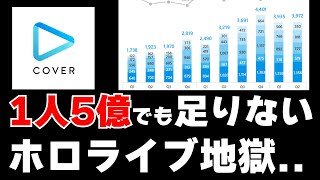 カバー、社員は増えるがタレント増えず。黒字維持できるのか？
