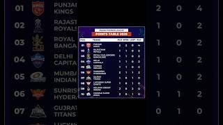 TATA IPL Standings 2026 🏆 IPL Points Table 2026 | TATA IPL Teams Ranking 2026 | TATA IPL 2026 |
