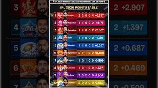 TATA IPL Standings 2026 🏆 IPL Points Table 2026 | TATA IPL Teams Ranking 2026 #shortsfeed #ipl2026