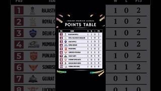 TATA IPL Standings 2026 🏆 IPL Points Table 2026 | TATA IPL Teams Ranking 2026 | TATA IPL 2026 |